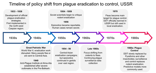 Picture of a timeline where the plague control strategy of the former USSR evolved from eradication to control